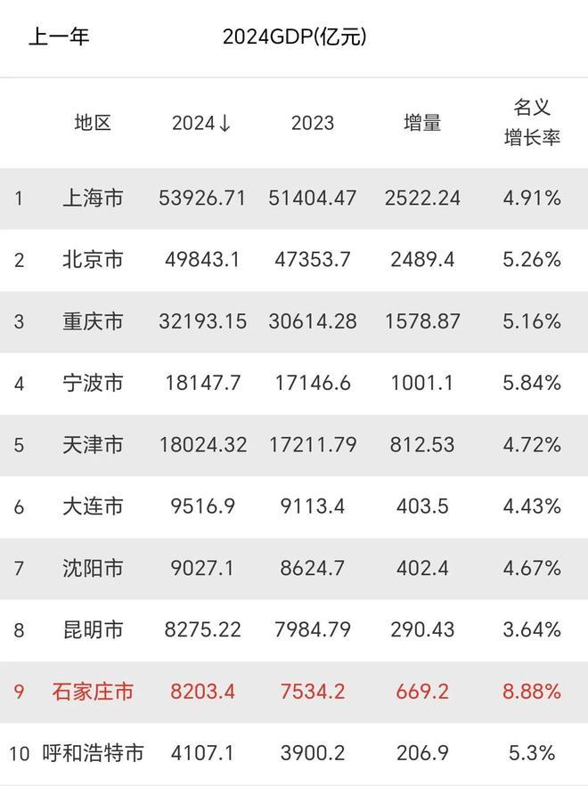 DP揭晓：宁波领先天津大连、沈阳超9000亿麻将胡了2试玩模拟器部分主要城市2024年G(图3)